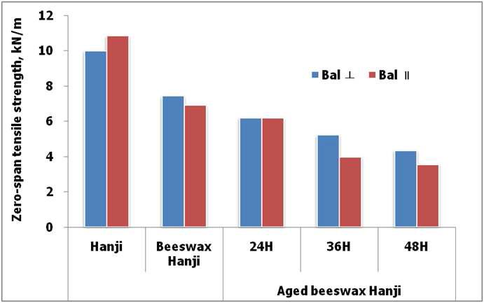 Changes in zero-span tensile strength of beeswax-treated Hanji after accelerated aging at 150℃ during 48 hours. (bal cross direction : ⊥, bal direction : ∥)