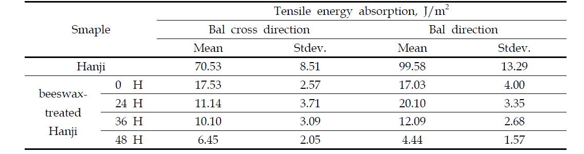 Changes in TEA of beeswax-treated Hanji after accelerated aging at 150℃ during 48 hours