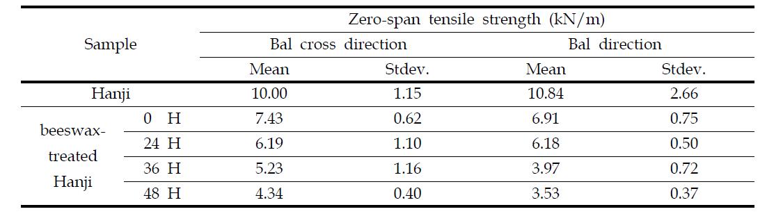 Changes in zero-span tensile strength of beeswax-treated Hanji after accelerated aging at 150℃ during 48 hours