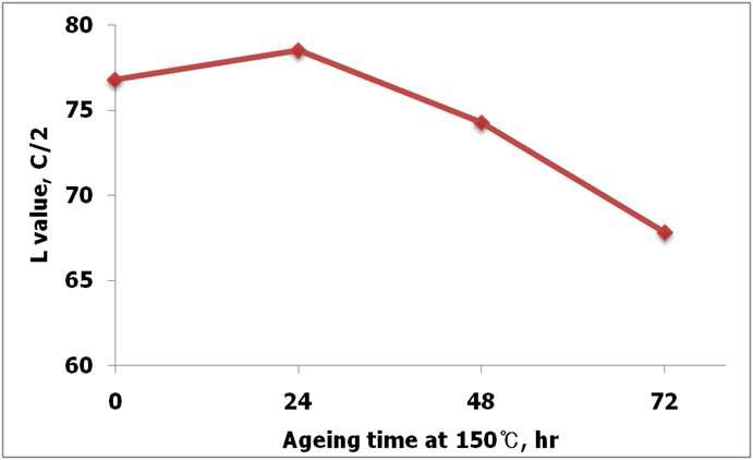 Changes in L value of beeswax-treated Hanji after accelerated aging at 150℃ during 72 hours.