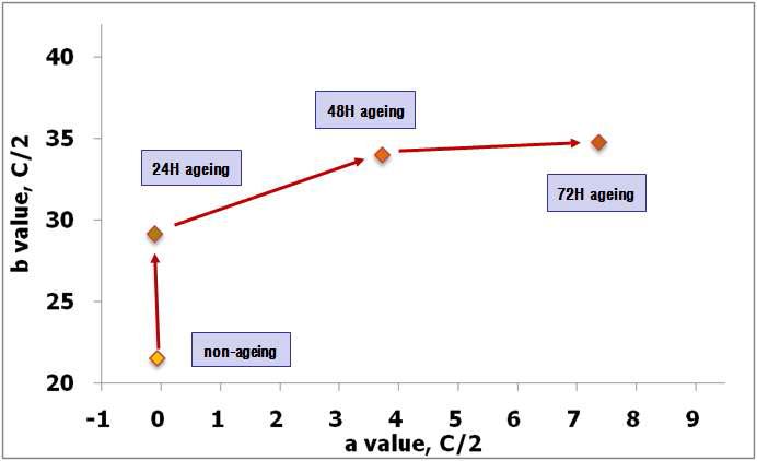 Changes in a and b value of beeswax-treated Hanji after accelerated aging at 150℃ during 72 hours.