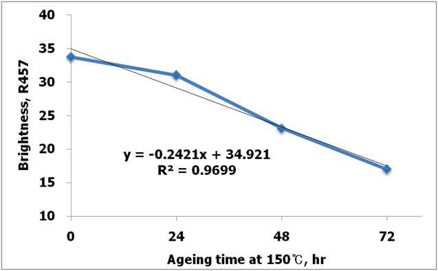 Changes in brightness of beeswax-treated Hanji after accelerated aging at 150℃ during 72 hours.