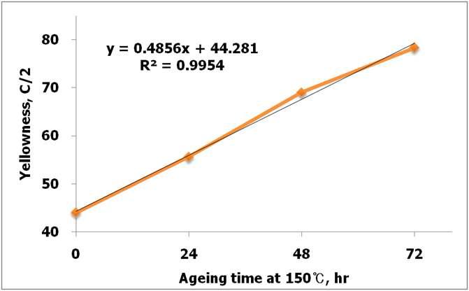 Changes in yellowness of beeswax-treated Hanji after accelerated aging at 150℃ during 72 hours.