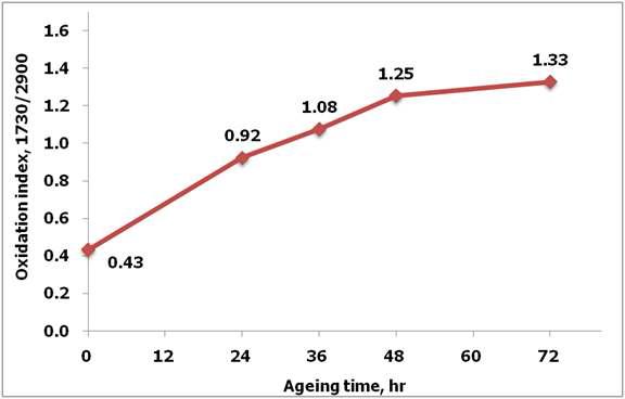 Changes in oxidation index of beeswax-treated Hanji after accelerated aging at 150℃ during 72 hours.