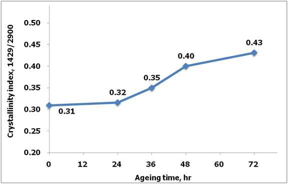 Changes in crystallinity index of beeswax-treated Hanji after accelerated aging at 150℃ during 72 hours.