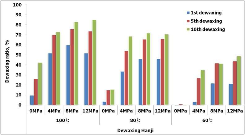 The dewaxing ratio of beeswax-treated Hanji according to the dewaxing times under different heat-pressure sensitive conditions.