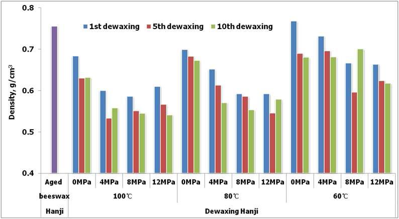 Changes in density of beeswax-treated Hanji according to the dewaxing times under different heat-pressure sensitive conditions.