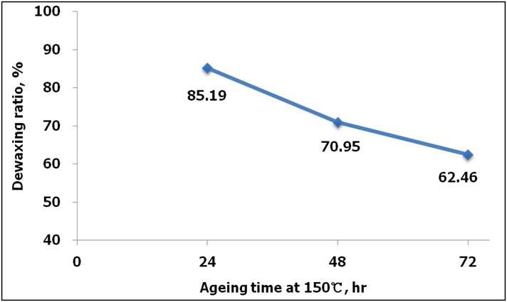 Dewaxing ratio of beeswax-treated Hanji treated with accelerated aging treatment at 150℃ during 72 hours (dewaxing condition : 150℃, 12 MPa, 10 times treatment).