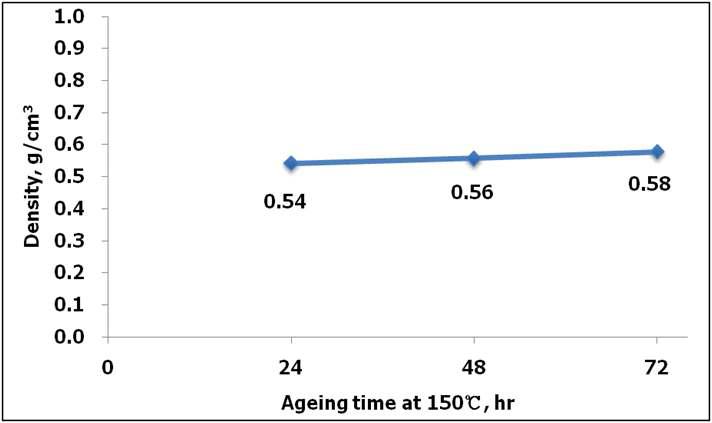 Changes in density of beeswax-treated Hanji treated with accelerated aging treatment at 150℃ during 72 hours (dewaxing condition : 150 ℃, 12 MPa, 10 times treatment).