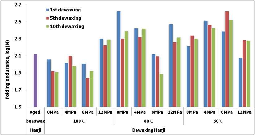 Changes in folding endurance of beeswax-treated Hanji according to the dewaxing times under different heat-pressure sensitive conditions.
