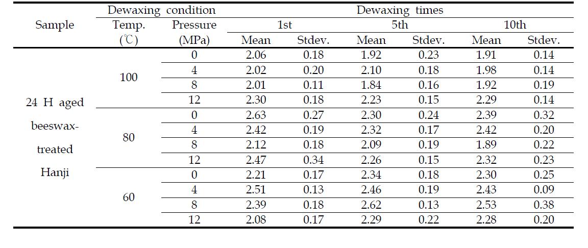 Changes in folding endurance of beeswax-treated Hanji according to the dewaxing times under different heat-pressure sensitive conditions