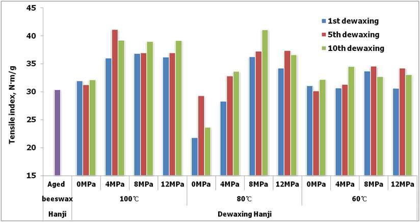 Changes in tensile index of beeswax-treated Hanji according to the dewaxing times under different heat-pressure sensitive conditions.