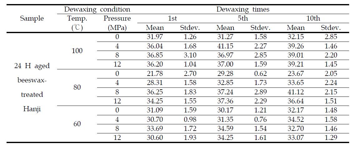 Changes in tensile index of beeswax-treated Hanji according to the dewaxing times under different heat-pressure sensitive conditions