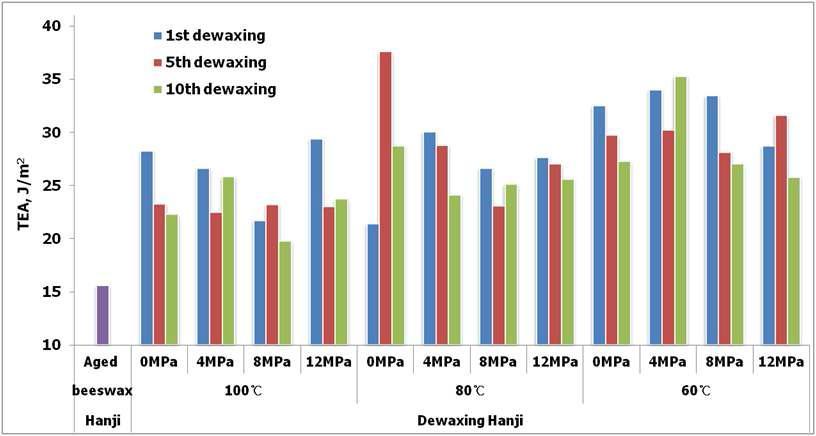 Changes in tensile energy absorption of beeswax-treated Hanji according to the dewaxing times under different heat-pressure sensitive conditions.