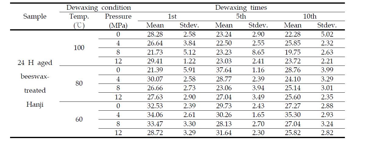 Changes in tensile energy absorption of beeswax-treated Hanji according to the dewaxing times under different heat-pressure sensitive conditions