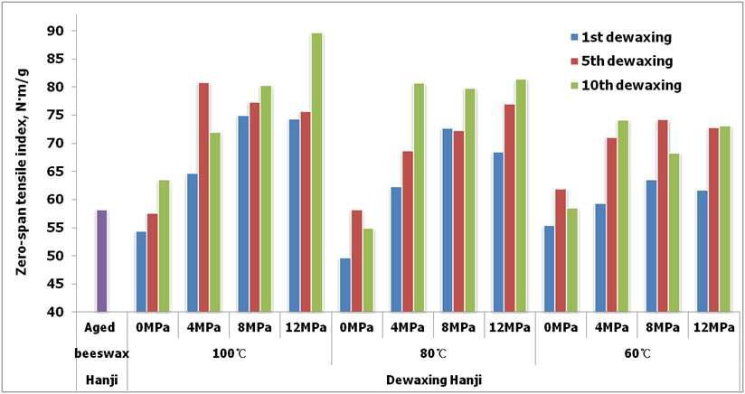 Changes in zero-span tensile index of beeswax-treated Hanji according to the dewaxing times under different heat-pressure sensitive conditions.