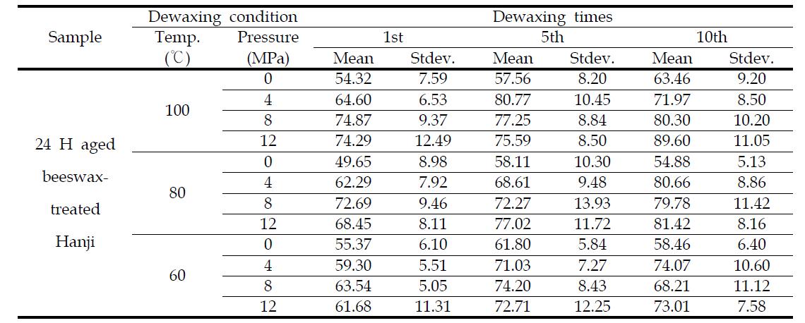 Changes in zero-span tensile index of beeswax-treated Hanji according to the dewaxing times under different heat-pressure sensitive conditions.