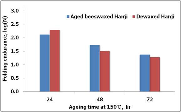 Changes in folding endurance (0.5 kgf) of beeswax-treated Hanji treated with accelerated aging treatment at 150℃ during 72 hours (dewaxing condition : 100℃, 12 MPa, 10 times treatment).