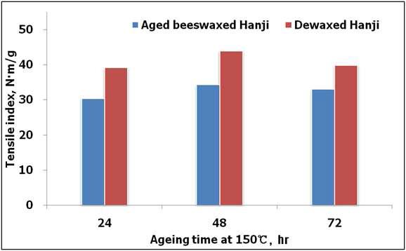 Changes in tensile index of beeswax-treated Hanji treated with accelerated aging treatment at 150℃ during 72 hours (dewaxing condition : 100℃, 12 MPa, 10 times treatment).