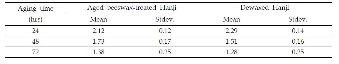 Changes in folding endurance (0.5 kgf) of beeswax-treated Hanji treated with accelerated aging treatment at 150℃ during 72 hours (dewaxing condition : 100℃, 12 MPa, 10 times treatment)