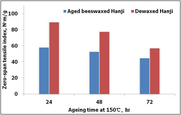 Changes in zero-span tensile index of beeswax-treated Hanji treated with accelerated aging treatment at 150℃ during 72 hours (dewaxing condition : 100℃, 12 MPa, 10 times treatment).