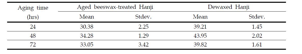 Changes in tensile index of beeswax-treated Hanji treated with accelerated aging treatment at 150℃ during 72 hours (dewaxing condition : 100℃, 12 MPa, 10 times treatment)