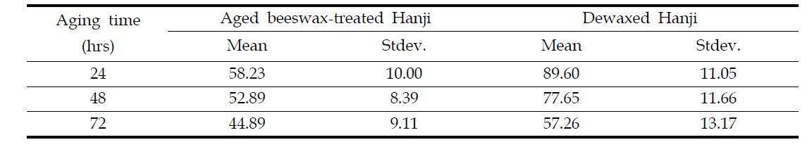 Changes in zero-span tensile index of beeswax-treated Hanji treated with accelerated aging treatment at 150℃ during 72 hours (dewaxing condition : 100℃, 12 MPa, 10 times treatment)