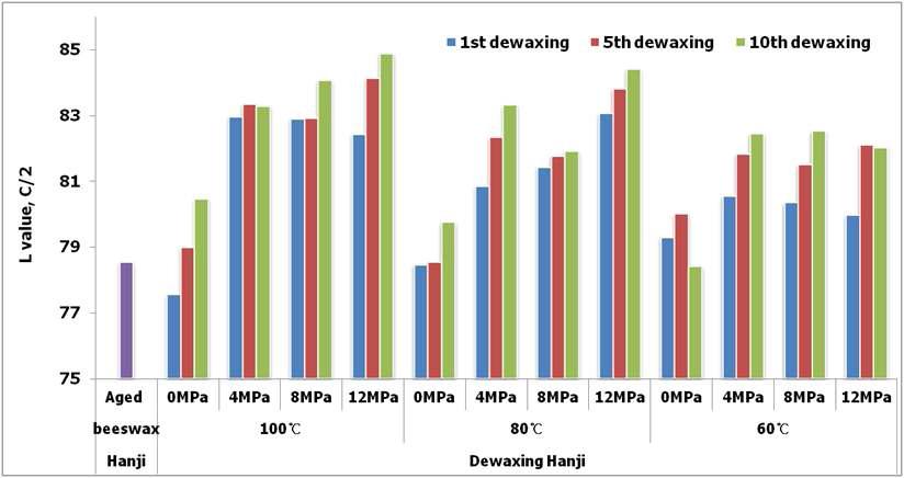 Changes in L value of beeswax-treated Hanji according to the dewaxing times under different heat-pressure sensitive conditions.