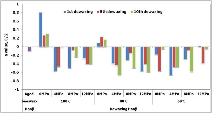 Changes in a value of beeswax-treated Hanji according to the dewaxing times under different heat-pressure sensitive conditions.