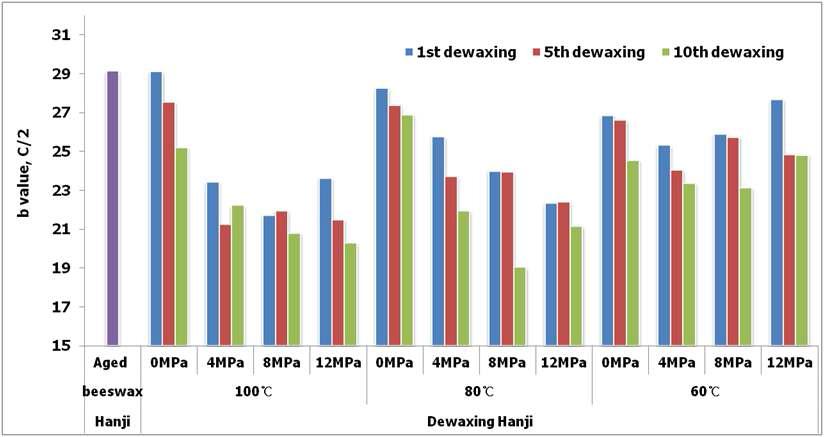 Changes in b value of beeswax-treated Hanji according to the dewaxing times under different heat-pressure sensitive conditions.