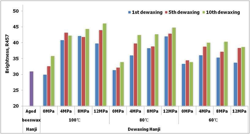 Changes in brightness of beeswax-treated Hanji according to the dewaxing times under different heat-pressure sensitive conditions.