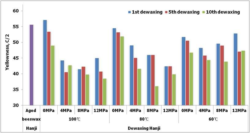 Changes in yellowness of beeswax-treated Hanji according to the dewaxing times under different heat-pressure sensitive conditions.