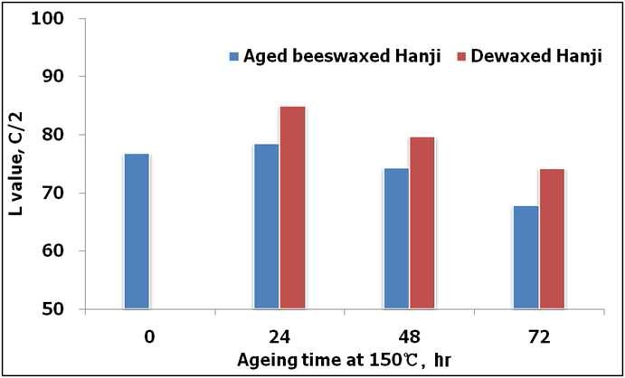 Changes in L value of beeswax-treated Hanji treated with accelerated aging treatment at 150℃ during 72 hours (dewaxing condition : 100℃, 12 MPa, 10 times treatment).