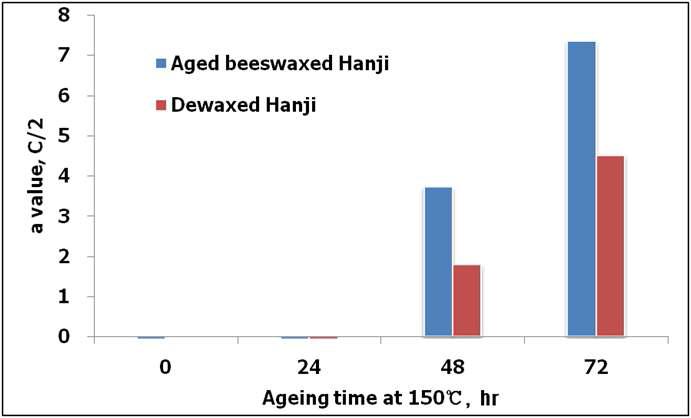 Changes in a value of beeswax-treated Hanji treated with accelerated aging treatment at 150℃ during 72 hours (dewaxing condition : 100℃, 12 MPa, 10 times treatment).