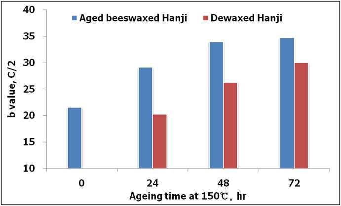 Changes in b value of beeswax-treated Hanji treated with accelerated aging treatment at 150℃ during 72 hours (dewaxing condition : 100℃, 12 MPa, 10 times treatment).