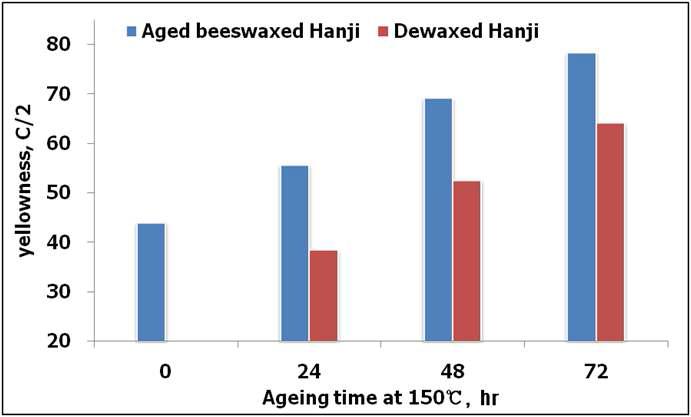 Changes in yellowness of beeswax-treated Hanji treated with accelerated aging treatment at 150℃ during 72 hours (dewaxing condition : 100℃, 12 MPa, 10 times treatment).