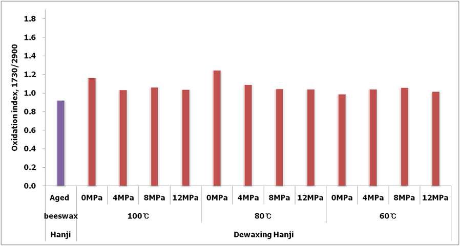 Changes in oxidation index of beeswax-treated Hanji according to the dewaxing times under different heat-pressure sensitive conditions.