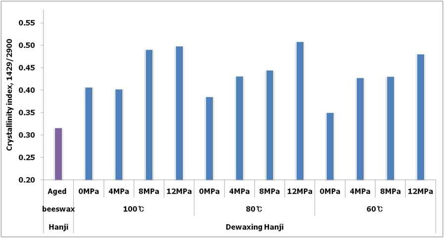 Changes in crystallinity index of beeswax-treated Hanji according to the dewaxing times under different heat-pressure sensitive conditions.