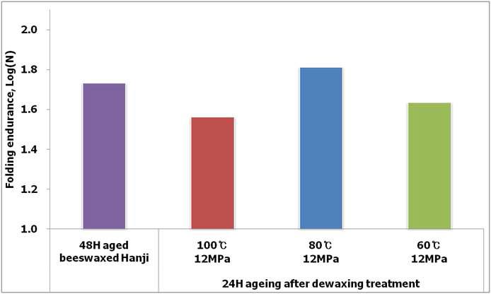 The results of folding endurance for evaluation of aging safety of dewaxed Hanji.