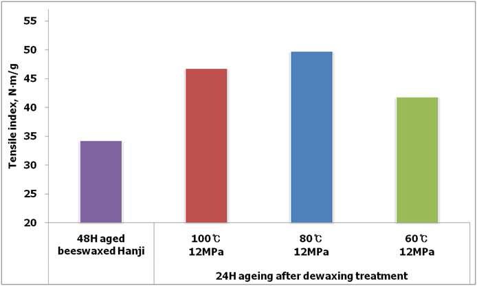 The results of tensile index for evaluation of aging safety of dewaxed Hanji.