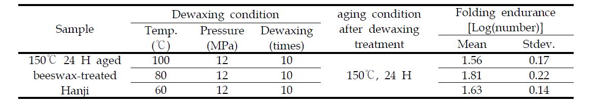 The results of folding endurance for evaluation of aging safety of dewaxed Hanji