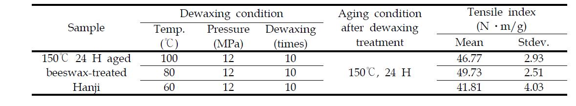 The results of tensile index for evaluation of aging safety of dewaxed Hanji