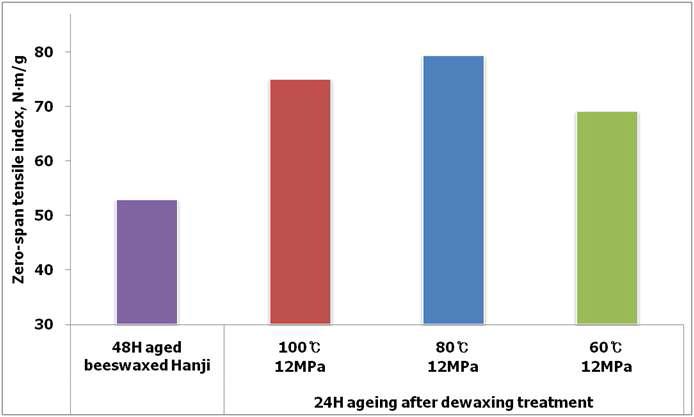 The results of zero-span tensile index for evaluation of aging safety of dewaxed Hanji.