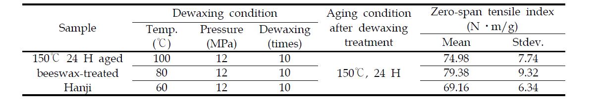 The results of zero-span tensile index for evaluation of aging safety of dewaxed Hanji