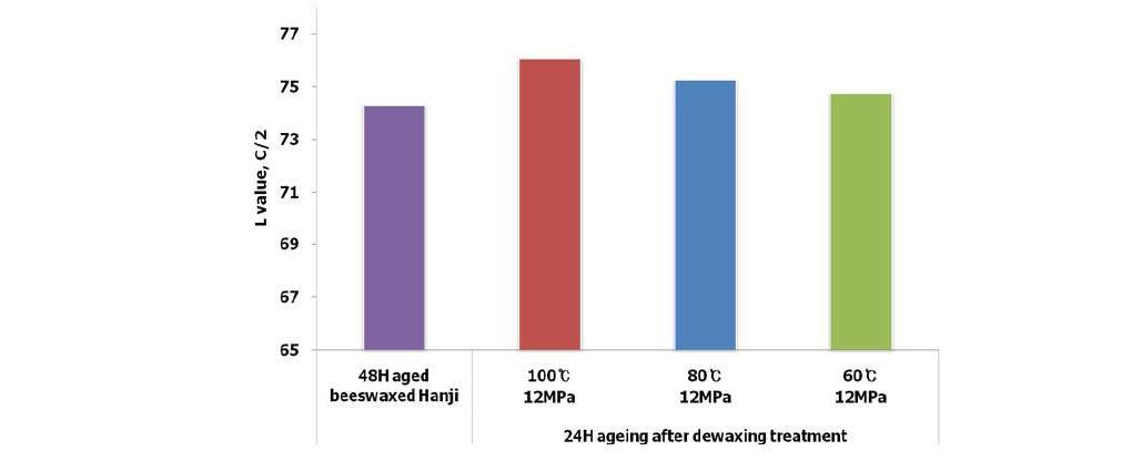 The results of L value for evaluation of aging safety of dewaxed Hanji.