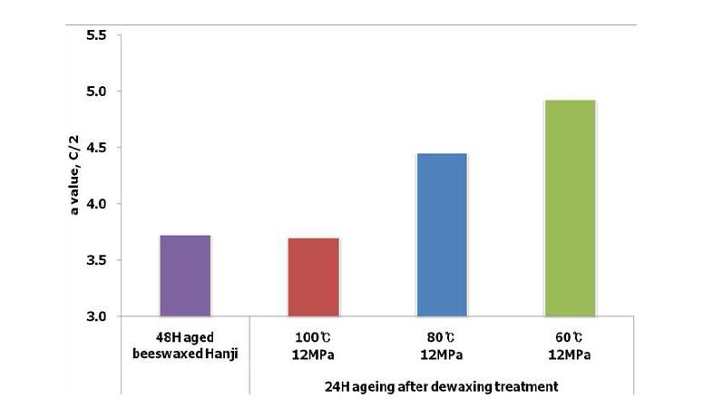 The results of a value for evaluation of aging safety of dewaxed Hanji.