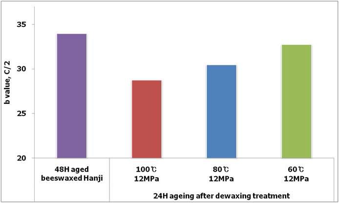 The results of b value for evaluation of aging safety of dewaxed Hanji.