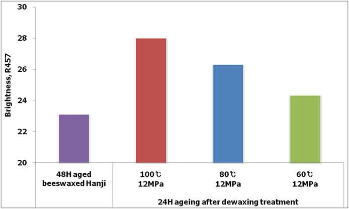 The results of brightness for evaluation of aging safety of dewaxed Hanji.