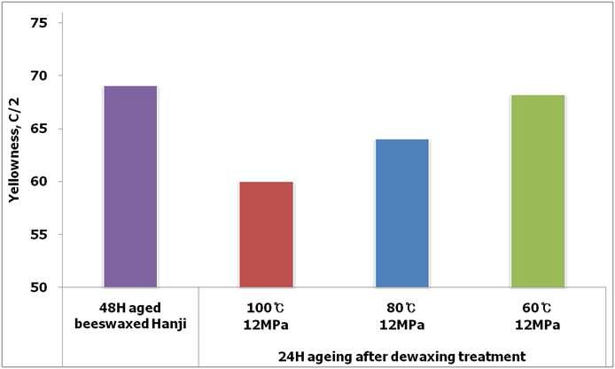 The results of yellowness for evaluation of aging safety of dewaxed Hanji.