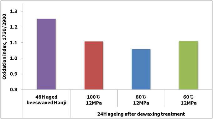 The results of oxidation index for evaluation of aging safety of dewaxed Hanji.